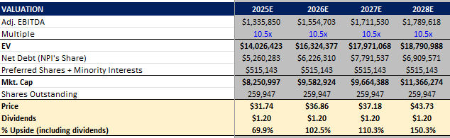 If $NPI just gets valued at one stnd dev below its  7-yr average valuation range of just ~10.5x its fully built out EBITDA in 2028 of ~$1.8B then there is ~150% upside potential or 30+% IRR.  With interest rates set to come down, this thing is asymetric for patient investors