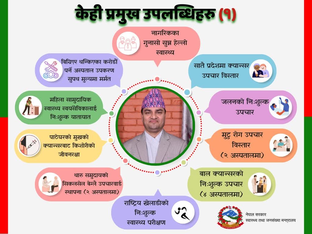 nepalinews01's tweet photo. स्वास्थ्य तथा जनसंख्या मन्त्री माननीय प्रदीप पौडेलले सार्वजनिक गरेको प्रमुख १० कार्य प्रगति
#nepal #health #MOHP
@paudelpradipNC @mohpnep https://t.co/IuG4lq2Ab8
