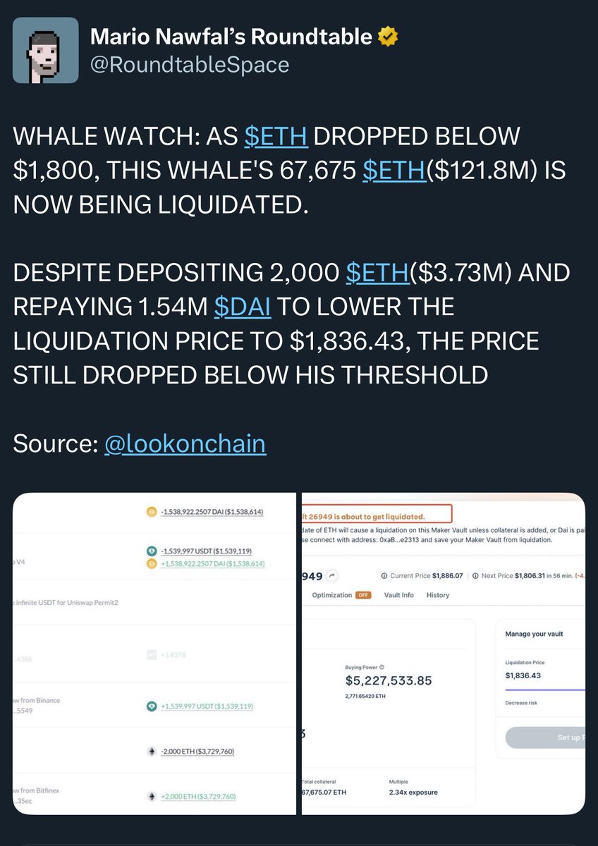 yourfriendSOMMI's tweet photo. ❤️💛💚💙

Ethereum whale with 67,000 ETH has been Liquidated.

😩 Ouch.

That’s $121 Million Dollars.

He even tried to save it with 2000 ETH deposit ($3.8 MILLION).

Market hunted his Soul. https://t.co/9k01bVozYq