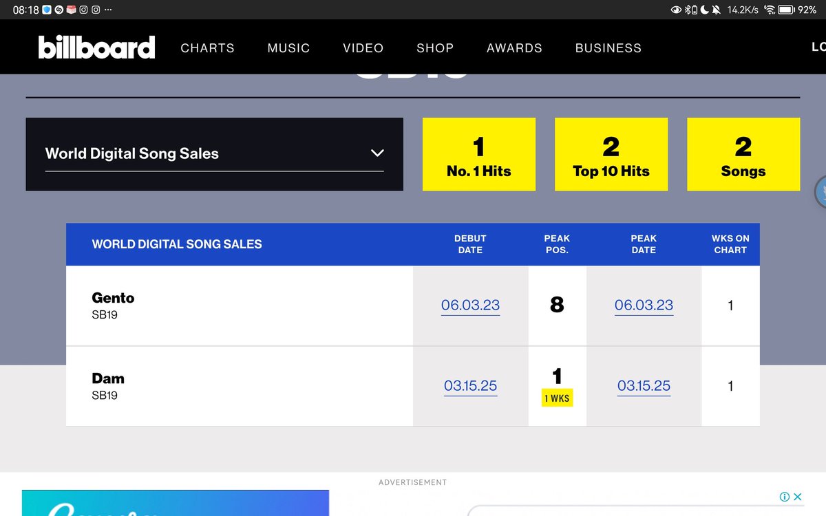 DAMn, anong pakiramDAM ?
Acccchhhkkkkk , oh Ano? Ano? Ano? Congrats <a href="/SB19Official/">SB19 Official</a>  deserved nyo to sobra. 

DAM BILLBOARD TOP 1 WDSS
<a href="/SB19Official/">SB19 Official</a> #SB19
#SB19DAMTop1onBillboardWorldSales