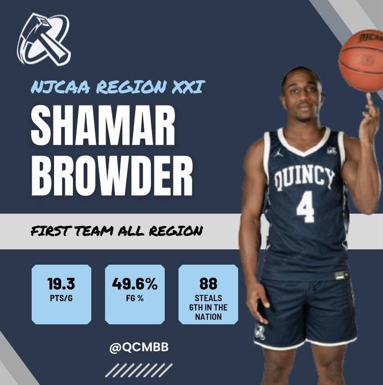 CoachK_Nguyen's tweet photo. @QCMBB sophomore @SBrowder4 is the BEST JUCO POINT GUARD OUT OF NEW ENGLAND.

A 2x FIRST TEAM ALL NEW ENGLAND SELECTION

Averaged 19.3pts/2.6reb/4.8ast/4stl 

1000 point scorer ✅

HIGH MOTOR, DEFENDS 94 FT 🛑

NAIA and D2 interest 📈
Full Pell and 3.3 GPA 📚 https://t.co/cbTRe8C3oh