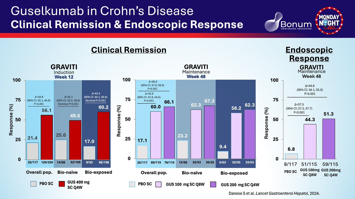 Aline Charabaty, MD, FACG, AGAF (@dcharabaty) on Twitter photo <a href="/MondayNightIBD/">#MondayNightIBD</a> <a href="/halesj126/">Haley Mertens</a> <a href="/dunleavy_katie/">Katie Dunleavy</a> <a href="/jalpa_devi/">Jalpa Devi</a> <a href="/AimenKhanMD/">Aimen Farooq</a> <a href="/noorannemd/">Noor S. Syed, MD</a> <a href="/BassiMehak/">Mehak Bassi, MD</a> <a href="/MarcelYibirin/">Marcel Yibirin, MD, MPH</a> <a href="/SanjeevaniTomar/">Sanjeevani Tomar, MD</a> <a href="/GroverDheera/">Dheera Grover</a> <a href="/PSamikshaMD/">Samiksha Pandey, MD, MSc</a> <a href="/NEJM/">NEJM</a> <a href="/AdamFayeMD/">Adam Faye MD MS</a> <a href="/AdamEhrlichMD/">Adam C. Ehrlich, MD, MPH, FACG</a> <a href="/bradmorganstern/">Brad Morganstern, MD</a> <a href="/berkeleydoc/">Berkeley Limketkai</a> <a href="/BenClement_MD/">Benjamin Clement, MD</a> <a href="/BenClickMD/">Ben Click</a> <a href="/bkocharmd/">Bharati Kochar</a> <a href="/DisneyBen/">𝙱𝚎𝚗 𝙳𝚒𝚜𝚗𝚎𝚢</a> <a href="/bverstockt/">Bram Verstockt</a> <a href="/Dana_Lukin/">Dana Lukin MD, PhD</a> <a href="/drdawnbeaulieu/">Dr Dawn Beaulieu</a> <a href="/DrRosenIBD/">Michael J Rosen, MD, MSCI</a> <a href="/TheLancet/">The Lancet</a> <a href="/dr_fcalderaibd/">Freddy Caldera, DO, PhD</a> <a href="/DrJordanAxelrad/">Jordan Axelrad, MD, MPH</a> <a href="/DrsMeena/">Meena Bewtra</a> <a href="/DrHarryThomas/">Harry Thomas</a> <a href="/DrMohdZein/">Mohamad El Zein MD, MPH </a> <a href="/DrMohamadShehab/">د. محمد عبدالله شهاب</a> <a href="/DSTEINGIMD/">Daniel J. Stein</a> <a href="/joshsteinbergMD/">Joshua M. Steinberg, MD</a> <a href="/ericbenchimol/">Eric Benchimol</a> <a href="/FITWITMD/">Neilanjan Nandi, MD, FACG, AGAF, FCCF, FACP</a> <a href="/h_sokol/">Harry Sokol</a> <a href="/EdwardLoftus2/">Edward Loftus</a> <a href="/ibdtweets/">Tauseef Ali MD, FACG AGAF FACP</a> <a href="/fudmanMD/">David Fudman, MD</a> <a href="/FrankIScottMD/">Frank I Scott, MD MSCE</a> <a href="/Faiza_S_/">FB IBDologist…</a> <a href="/fabioteixeira22/">Fabio Teixeira</a> <a href="/puentesfabi/">Fabi An E. Puentes M.</a> <a href="/elrets/">carlos rettally</a> <a href="/HorstIBDDoc/">Sara Horst MD, MPH, FACG</a> <a href="/ibdnaik/">Amar S. Naik, MD</a> <a href="/Bealoquebea/">Beatriz Gros</a> <a href="/MRegueiroMD/">Miguel Regueiro</a> <a href="/ign76/">ignacio catalan</a> <a href="/LumirKunovsky/">Lumír Kunovský</a> 11/ Gus in Crohns
📊Clinical Remission
🗓️Post-induction wk12: large delta for both bio-exposed & naive
🗓️wk52: 60% vs 17% w similar results bio-naive & exposed
🤔Similar response w higher/lower SC maintenance dose
🔦Endo response: delta (44) w higher SC dose > (37) w lower dose <a href="/MondayNightIBD/">#MondayNightIBD</a> <a href="/halesj126/">Haley Mertens</a> <a href="/dunleavy_katie/">Katie Dunleavy</a> <a href="/jalpa_devi/">Jalpa Devi</a> <a href="/AimenKhanMD/">Aimen Farooq</a> <a href="/noorannemd/">Noor S. Syed, MD</a> <a href="/BassiMehak/">Mehak Bassi, MD</a> <a href="/MarcelYibirin/">Marcel Yibirin, MD, MPH</a> <a href="/SanjeevaniTomar/">Sanjeevani Tomar, MD</a> <a href="/GroverDheera/">Dheera Grover</a> <a href="/PSamikshaMD/">Samiksha Pandey, MD, MSc</a> <a href="/NEJM/">NEJM</a> <a href="/AdamFayeMD/">Adam Faye MD MS</a> <a href="/AdamEhrlichMD/">Adam C. Ehrlich, MD, MPH, FACG</a> <a href="/bradmorganstern/">Brad Morganstern, MD</a> <a href="/berkeleydoc/">Berkeley Limketkai</a> <a href="/BenClement_MD/">Benjamin Clement, MD</a> <a href="/BenClickMD/">Ben Click</a> <a href="/bkocharmd/">Bharati Kochar</a> <a href="/DisneyBen/">𝙱𝚎𝚗 𝙳𝚒𝚜𝚗𝚎𝚢</a> <a href="/bverstockt/">Bram Verstockt</a> <a href="/Dana_Lukin/">Dana Lukin MD, PhD</a> <a href="/drdawnbeaulieu/">Dr Dawn Beaulieu</a> <a href="/DrRosenIBD/">Michael J Rosen, MD, MSCI</a> <a href="/TheLancet/">The Lancet</a> <a href="/dr_fcalderaibd/">Freddy Caldera, DO, PhD</a> <a href="/DrJordanAxelrad/">Jordan Axelrad, MD, MPH</a> <a href="/DrsMeena/">Meena Bewtra</a> <a href="/DrHarryThomas/">Harry Thomas</a> <a href="/DrMohdZein/">Mohamad El Zein MD, MPH </a> <a href="/DrMohamadShehab/">د. محمد عبدالله شهاب</a> <a href="/DSTEINGIMD/">Daniel J. Stein</a> <a href="/joshsteinbergMD/">Joshua M. Steinberg, MD</a> <a href="/ericbenchimol/">Eric Benchimol</a> <a href="/FITWITMD/">Neilanjan Nandi, MD, FACG, AGAF, FCCF, FACP</a> <a href="/h_sokol/">Harry Sokol</a> <a href="/EdwardLoftus2/">Edward Loftus</a> <a href="/ibdtweets/">Tauseef Ali MD, FACG AGAF FACP</a> <a href="/fudmanMD/">David Fudman, MD</a> <a href="/FrankIScottMD/">Frank I Scott, MD MSCE</a> <a href="/Faiza_S_/">FB IBDologist…</a> <a href="/fabioteixeira22/">Fabio Teixeira</a> <a href="/puentesfabi/">Fabi An E. Puentes M.</a> <a href="/elrets/">carlos rettally</a> <a href="/HorstIBDDoc/">Sara Horst MD, MPH, FACG</a> <a href="/ibdnaik/">Amar S. Naik, MD</a> <a href="/Bealoquebea/">Beatriz Gros</a> <a href="/MRegueiroMD/">Miguel Regueiro</a> <a href="/ign76/">ignacio catalan</a> <a href="/LumirKunovsky/">Lumír Kunovský</a> 11/ Gus in Crohns
📊Clinical Remission
🗓️Post-induction wk12: large delta for both bio-exposed & naive
🗓️wk52: 60% vs 17% w similar results bio-naive & exposed
🤔Similar response w higher/lower SC maintenance dose
🔦Endo response: delta (44) w higher SC dose > (37) w lower dose
