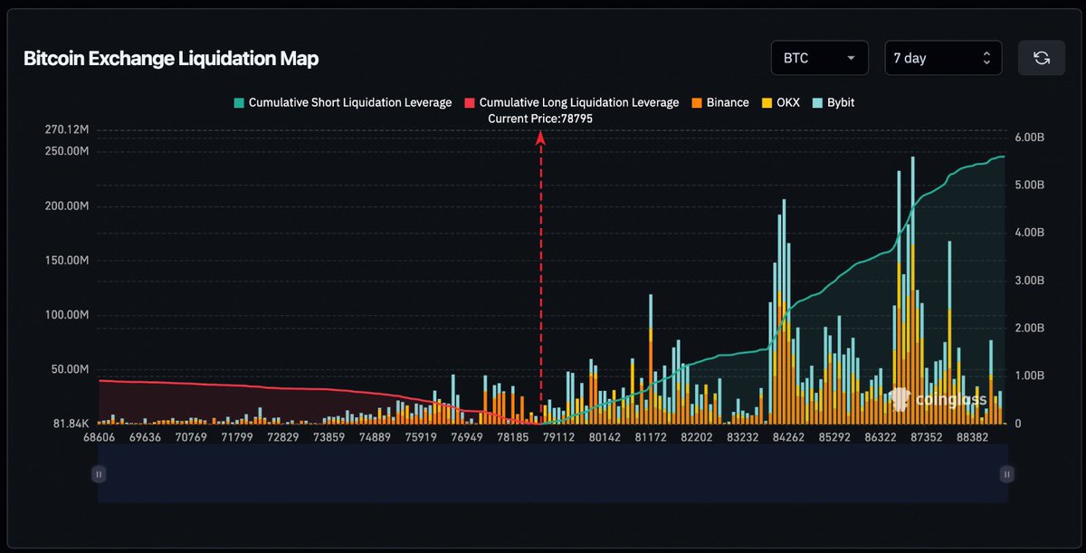 Reason for Long 
There was a massive drop today $Alts bleed🩸Crazy 🙏and still Exchanges didn’t got 1B$😑 people are scared to be long🙏 and there are 5.5B liquidations at 89k $Btc which they will Grab asap🙏 <a href="/cz_binance/">CZ 🔶 BNB</a> <a href="/Nadeem6321/">Nadeem632</a> $Sei $Sui $Vra $Rose $Arb $Kda $Tao $Tel $Req