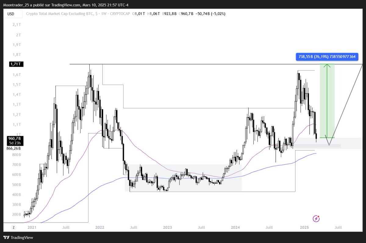 One of the most important levels of this chart, if we break and close under the grey box, i'll start to believe that we're in a bear market. Until then, it's a pretty good buy zone for eth and alts in my opinion🚀
