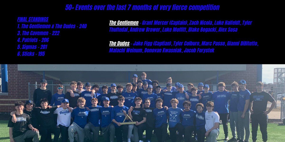 Our offseason competitions concluded today.  7 months &amp; over 50 really competitive events.  The two teams who battled at the top all year entered the final event in a deadlock and that's how it finished up.  Congrats to The Gentlemen &amp; The Dudes...great work all year!!!