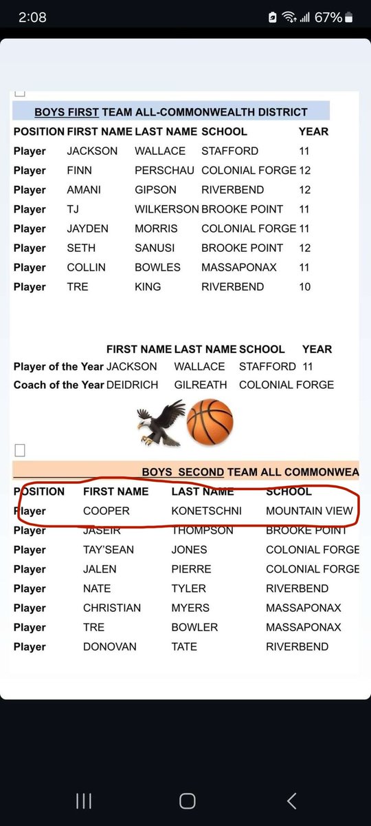 cooper konetschni (@cooperk132) on Twitter photo Blessed to be named second team all district in the commonwealth! <a href="/CoachJoshNCSA/">Josh Ruggles</a>
Ended the season avg 16 pp, 3.5 rpg, 2.0 apg, and 1.7 spg Blessed to be named second team all district in the commonwealth! <a href="/CoachJoshNCSA/">Josh Ruggles</a>
Ended the season avg 16 pp, 3.5 rpg, 2.0 apg, and 1.7 spg