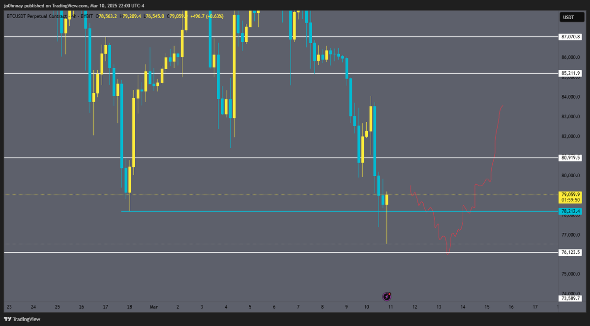 CryptoGodJohn's tweet photo. $BTC got the dip....now rip? https://t.co/nFEiwcABTw