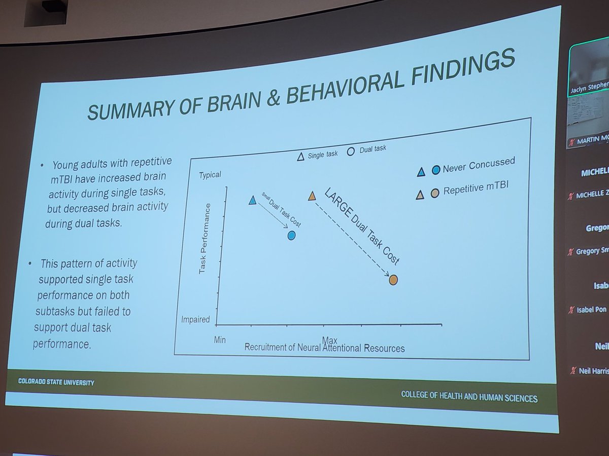 Chris Giza (@griz1) on Twitter photo 10/31 #BIAM <a href="/BIRC_at_UCLA/">BIRC@UCLA</a>
<a href="/UCLABrainSPORT/">UCLA Steve Tisch BrainSPORT Program</a> #DrJStephens presents work on single & dual-tasks & differential effects on brain activation. <a href="/ColoradoStateU/">Colorado State University</a> <a href="/DrHarrisOTD/">Dr. Madison Harris</a> <a href="/KevinBickart/">Kevin Bickart</a> <a href="/juliehershberg/">Julie Hershberg</a> <a href="/AANmember/">American Academy of Neurology</a> <a href="/chelseaortegapt/">Chelsea Ortega</a>
Aumen AM ea, J Vis Exp 2020: pubmed.ncbi.nlm.nih.gov/33074251/ 10/31 #BIAM <a href="/BIRC_at_UCLA/">BIRC@UCLA</a>
<a href="/UCLABrainSPORT/">UCLA Steve Tisch BrainSPORT Program</a> #DrJStephens presents work on single & dual-tasks & differential effects on brain activation. <a href="/ColoradoStateU/">Colorado State University</a> <a href="/DrHarrisOTD/">Dr. Madison Harris</a> <a href="/KevinBickart/">Kevin Bickart</a> <a href="/juliehershberg/">Julie Hershberg</a> <a href="/AANmember/">American Academy of Neurology</a> <a href="/chelseaortegapt/">Chelsea Ortega</a>
Aumen AM ea, J Vis Exp 2020: pubmed.ncbi.nlm.nih.gov/33074251/