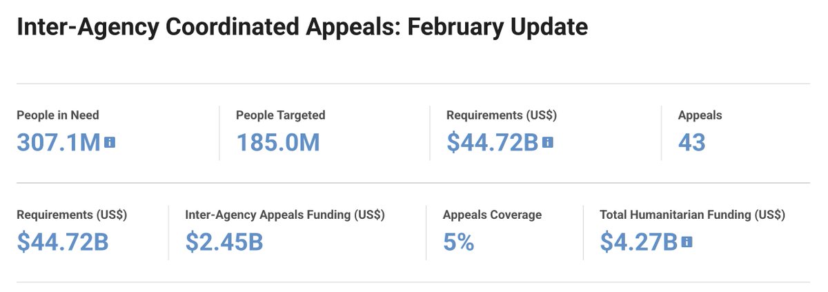 humdata's tweet photo. Monthly updates of progress with the 2025 Global Humanitarian Overview are available on HDX.

Highlights from February:
- 307M people need humanitarian assistance
- 185M people targeted
- $44.7B required
- $2.45B (5%) funded

Explore the data: https://t.co/ByfuXiZCeb https://t.co/YUnLeJ7kzX