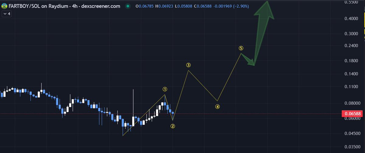 ZalSpace's tweet photo. Provided the current momentum holds, I expect this playing out on #fartboy over the next 3 to 4 days. 

Community is buzzing and spirits are high !

LFG 📈📈📈🚀🚀🚀
#SolanaEcosystem #SOL #SolanaProjects #Bitcoin #BTC #CRYPTO #memecoin #SolanaMemes https://t.co/84lWu7kaXD
