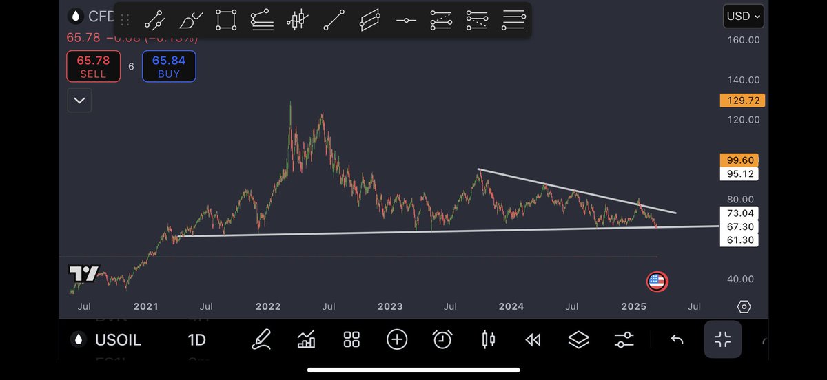 Oil is looking nice as long as it can stay above 64 , under and it’s looking rough . 

#Crudeoil 
#USOIL