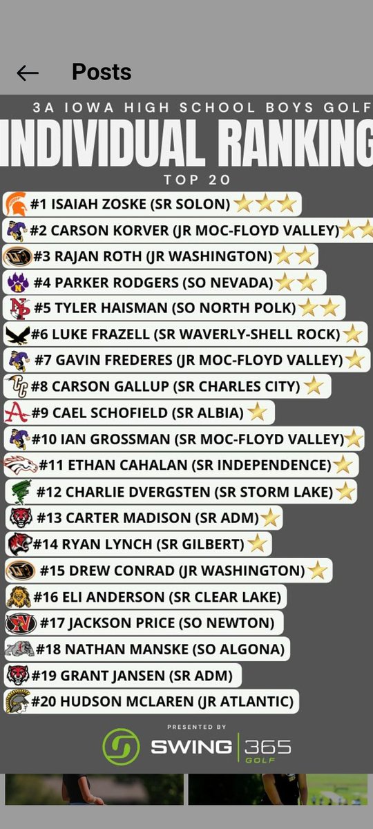 Comet boys will start the year ranked #7 by Iowa Golf Preps.  Ty Haisman ranked #5 individually. #GoComets