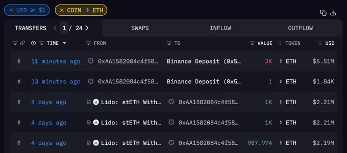🔵 - MTC - "Un 'Whale' dell'Ethereum Deposita 3000 ETH su Binance: Segnale di Vendita in Vista?"
