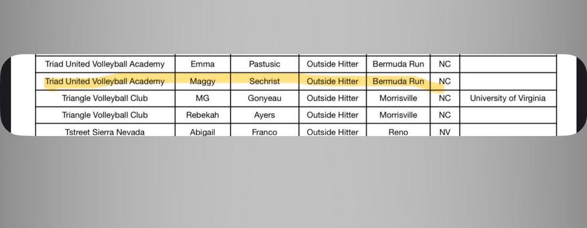 Keep working Mags 💪 proud of you making the JVA 2026 watch list again this year . ☑️ ⁦<a href="/GWU_VB/">Gardner-Webb Volleyball</a>⁩ ⁦<a href="/WingateVB/">Wingate Volleyball</a>⁩ 
⁦<a href="/BartonVB/">Barton College Vball</a>⁩