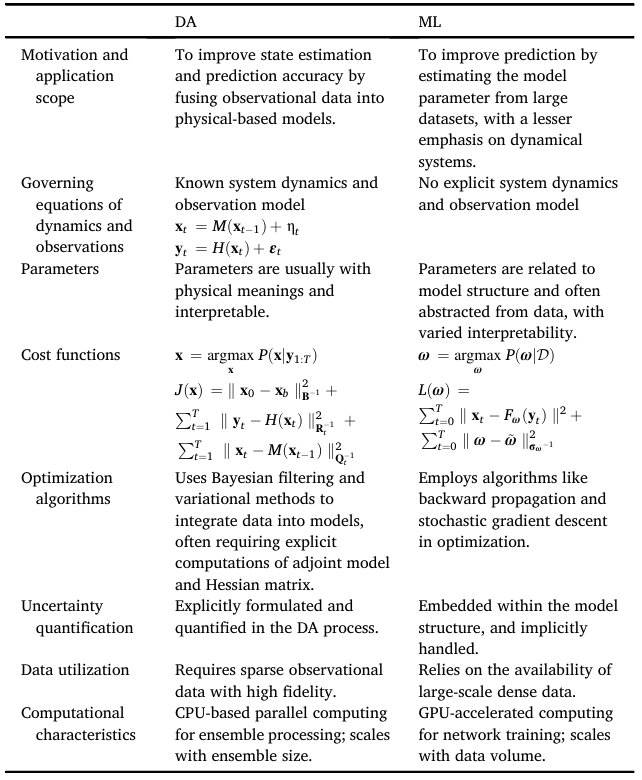 InfoGeoOfficial's tweet photo. 🌍 How can Data Assimilation (DA) and Machine Learning (ML) work together to improve Earth system state predictions?
🔎 The first article of #InfoGeo dives deep into this question!

📄 Full research here:
https://t.co/RFqAsG9VfC

#DataAssimilation #MachineLearning #EarthScience https://t.co/TtQVFQksSf