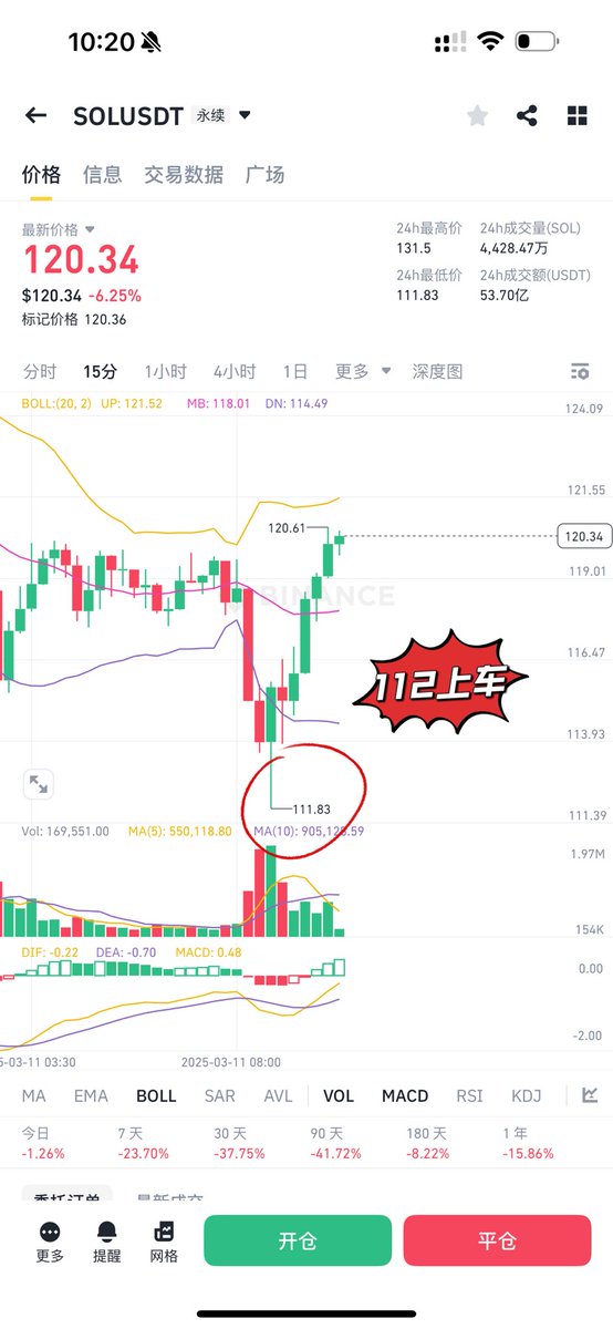 一觉醒来昨晚挂的极限接单点位，全到了！
Sol最低111.83，在120上车！
ETH最低1752.2，在1780上车！
BTC 最低76560，在77586上车！
上车的就交给市场了！
昨晚多军爆完了都！
