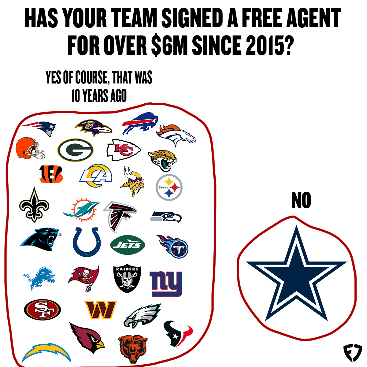 FDSportsbook's tweet photo. The last player the Cowboys signed in free agency for over $6M was Greg Hardy in 2015 for $11.3M 😳

Dallas has got crazy beef with free agency

#NFL | #DallasCowboys https://t.co/butC596xQA