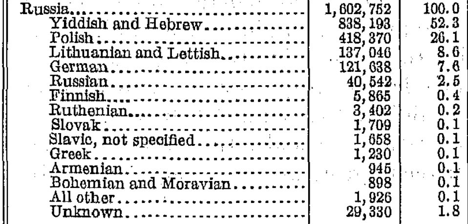 Thought this was interesting: the linguistic makeup of the Russian-born community in 1910.

A majority spoke Yiddish
