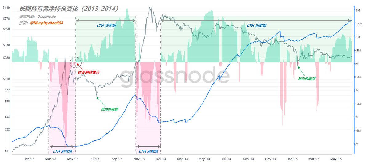 临界点已现 —— 是趋势转变，还是周期的轮回？

长期持有者（LTH）的净持仓曲线从派发期转变为积累期。这意味着：1、本轮趋势中大多数LTH的利润已经完成兑现。2、市场新需求不足，LTH已经无法再持续大规模的派发。3、越来越多的短期持有者（STH）不愿出售手中的BTC，而慢慢变为LTH。

（图1）