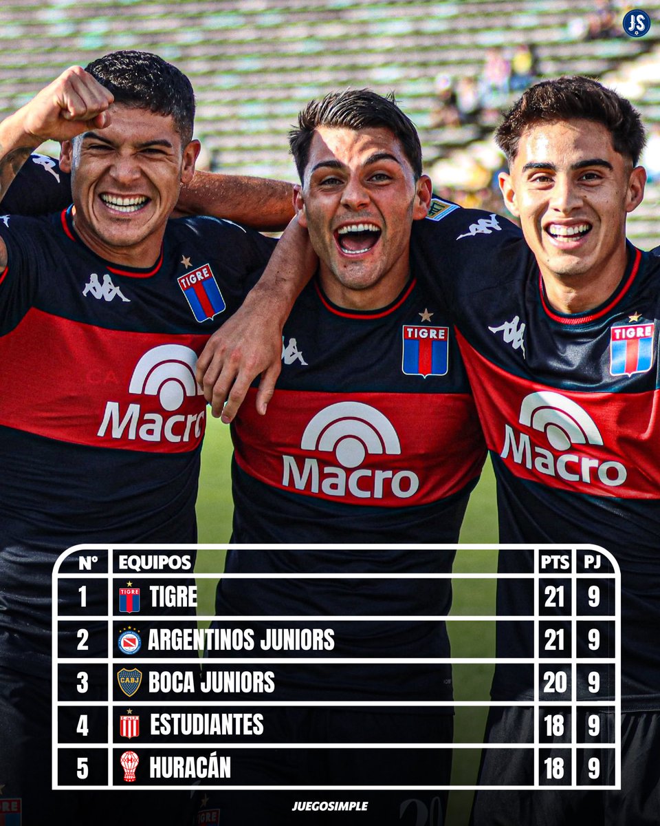 juegosimple__'s tweet photo. 🇦🇷📊 Tigre está PUNTERO finalizada la novena fecha del Torneo Apertura 2025 en la Zona A. https://t.co/ZBZ79IBhUO
