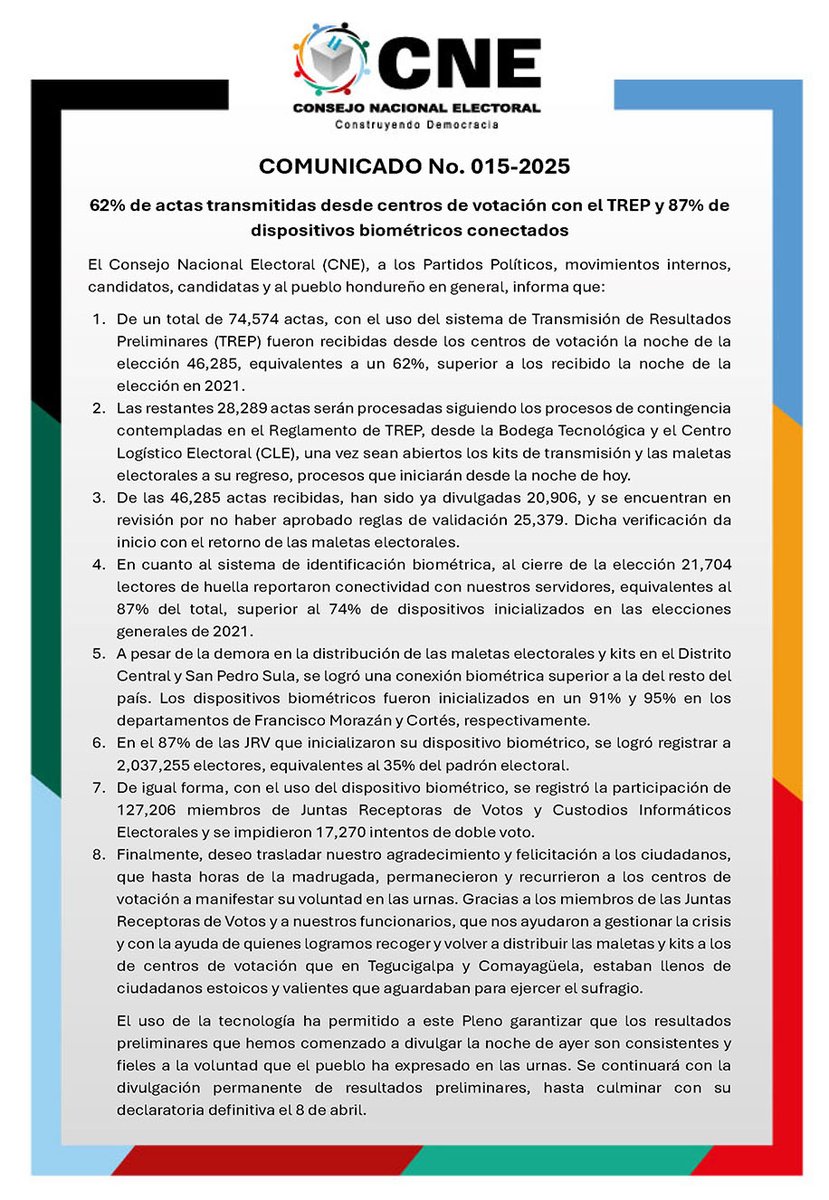COMUNICADO No. 015-2025
62% de actas transmitidas desde centros de votación con el TREP y 87% de dispositivos biométricos conectados