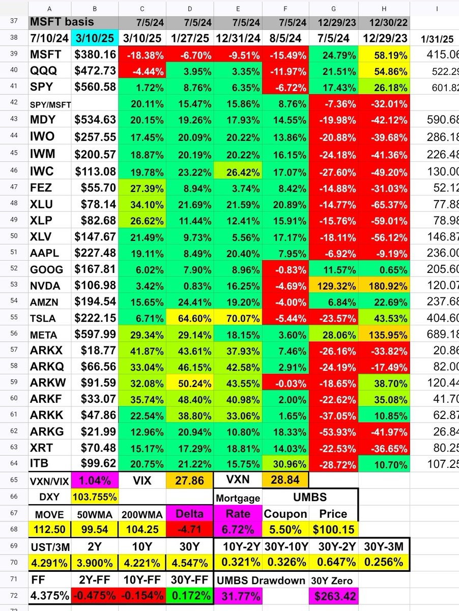 David Levenson. I am increasing low beta leverage. tweet media