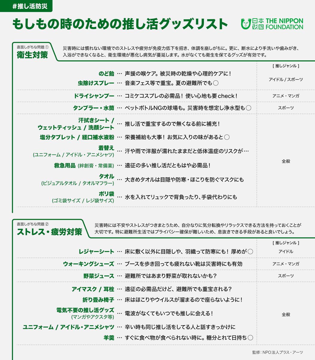 NipponZaidan's tweet photo. 例えば推しに会いに行く時、入念な計画からパッキングまで万全の準備をしますよね。その経験や推し活グッズが防災でも役立つとしたら…。

そんな発見からドラマができました。日常から、もしもに備えてみませんか。専門家監修・推し活防災グッズリストは👇

#推し活防災
#避難所で推しと遭遇した話 https://t.co/HyAWq8kaji