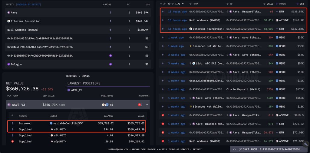 EF是在搞笑呢么？ 几十b value的Eth
持仓然后开30几w value的对冲

是，现在是没有在20w美金通过cowswap卖，但这种通过Defi来阴搓搓开空更恶心

垃圾🤬

0xA3250Ab6292F2aAe7DE2DE5dC46Ba0D24dcf699E