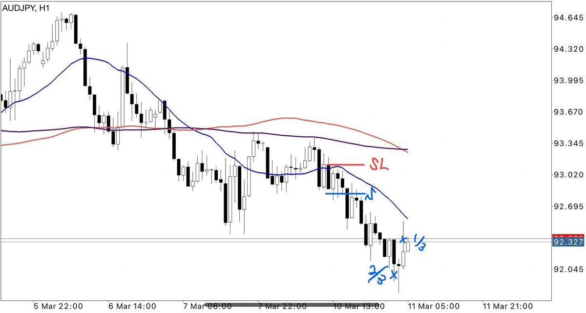 2/3のポジションは日足レベルの安値付近に置いていたTPに刺さり決済。
残りは下げていたSLがヒゲで刈られ全決済となりました。
次のチャンスを待ちます。