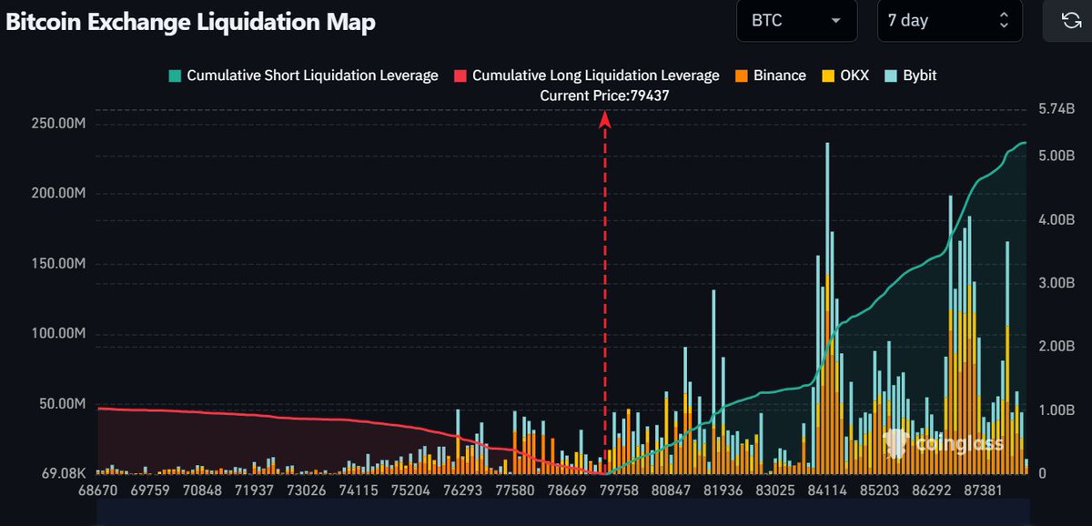 blockchainbinds's tweet photo. Bitcoin Exchange Liquidation Map ( Upside Liquidation 5.16B )  $88000 https://t.co/Jqq27WItTm