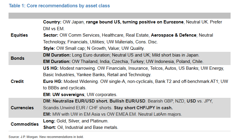 JP Morgan changes the rating of US stocks from Overweight to Range Bound. 

The investment bank expects U.S. stocks to fluctuate within a specific range, consistently hitting highs and lows without breaking a clear trend.