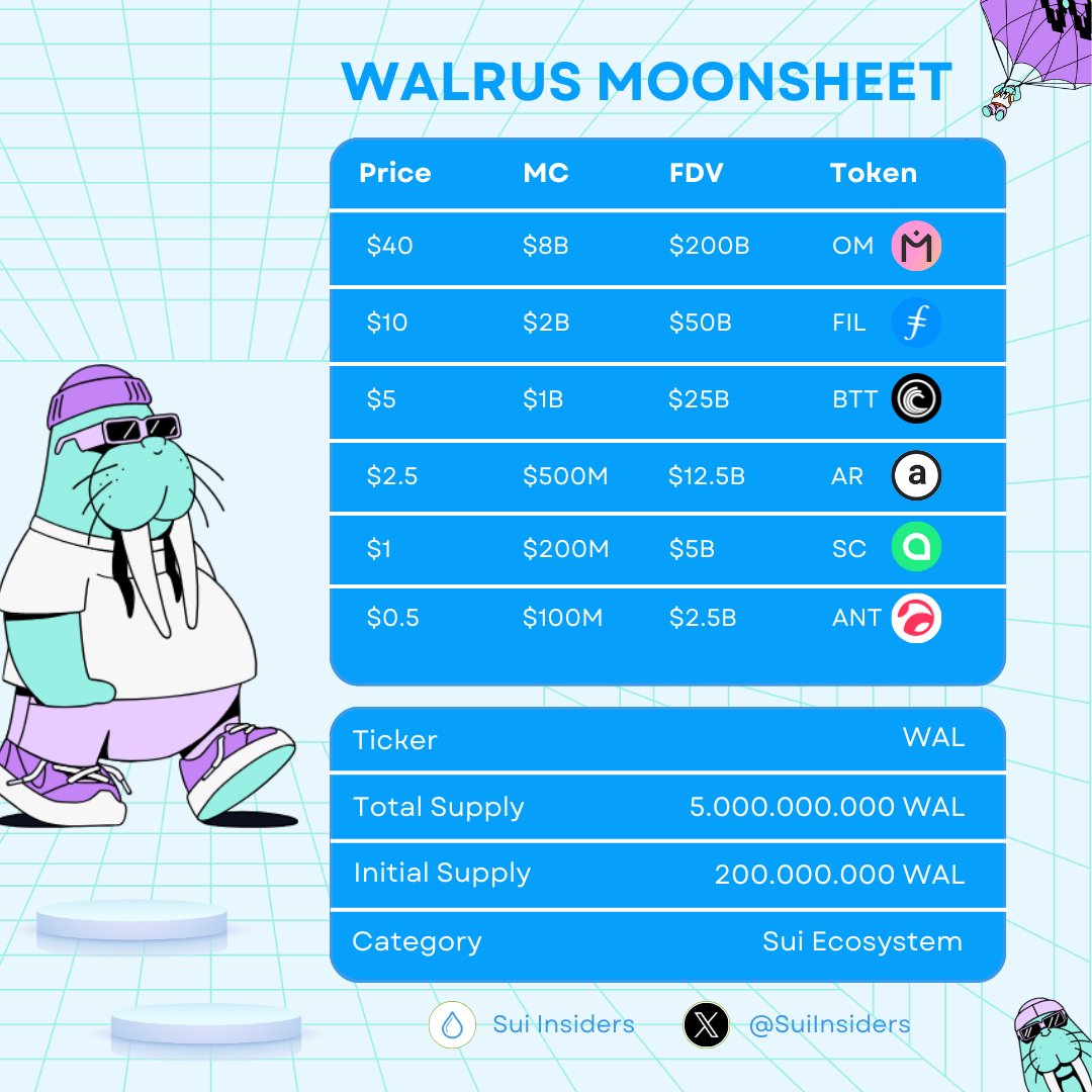 SuiInsiders's tweet image. WALRUS MOONSHEET 🪂

$WAL could be the biggest airdrop project in crypto history🔥
Let’s check out the moonsheet before the mainnet launch!

1 WAL = $?🤔

Like, RT and Drop your $SUI wallet address👇

#Sui #Walrus #Airdrop