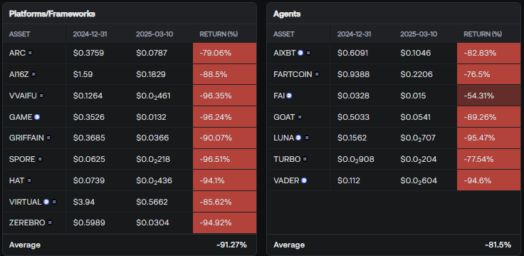 AI Agent Frameworks are down 91% on average this year. 

Biggest losses include:

VVAIFU: -96.35%
Zerebro: -94.92%
Griffain: -90.07%
Eliza: -88.5%
Virtuals: -85.62%
Arc: -79.06%
AIXBT: -82.83%
Luna: -95.47%
Vader: -94.6%