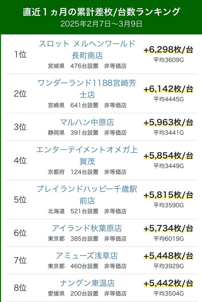 みんなのナガメル日本で１番👑
大事なのは差枚よりもその期間だと思うんです。期間を伸ばせた理由…
間違いなく賛否が分かれたアレのおかげなんだよね🐰