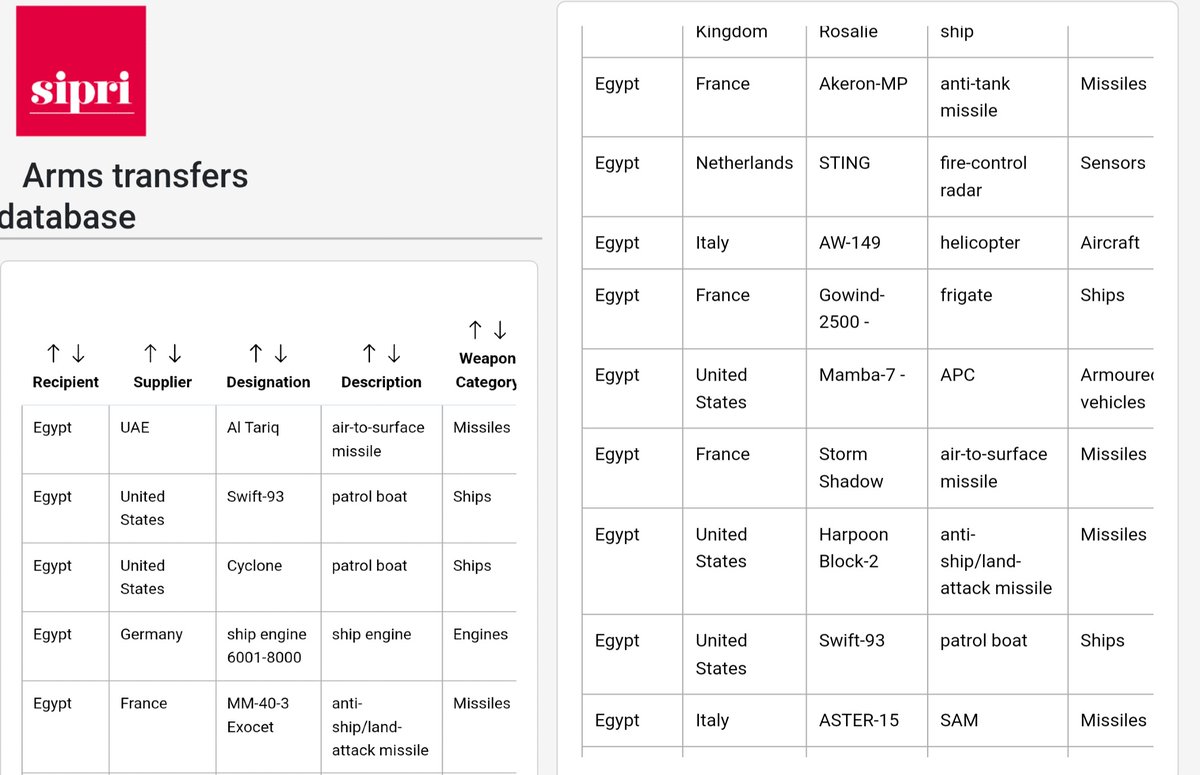 الجديد بتقرير صفقات السلاح الصادر عن sipri 
تأكيد صفقة قنابل الطارق مع الإمارات
تأكيد الأكيرون الفرنسي
وتأكيد ستورم شادو بعدد ٥٠ صاروخ 
والأستر ١٥ للدفاع الجوي
