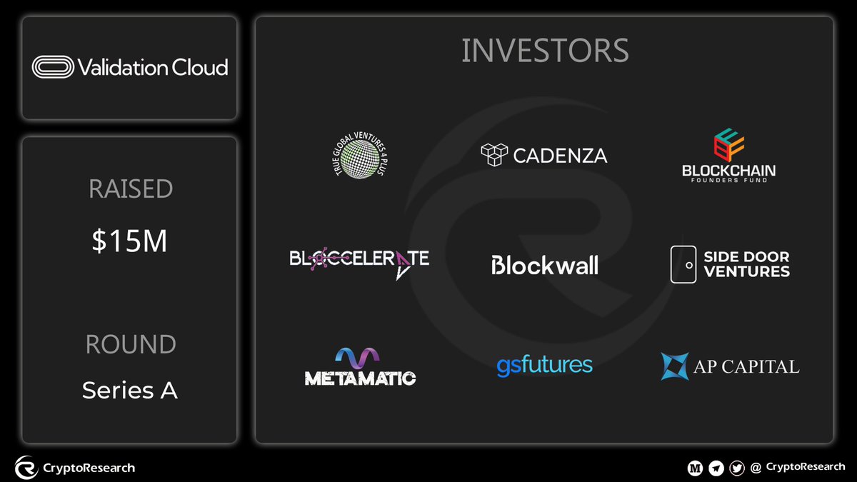 CryptoRResearch's tweet image. 🚀​@ValidationCloud raises $15M Series A! 💰

Strategic backers:
▫️ @CadenzaVentures
▫️ @BlockchainFF
▫️ @bloccelerate
▫️ @blockwall_vc
▫️ @sidedoor_vc + more
🌐Major vote of confidence in institutional #Web3 infrastructure!

#SeriesA #Blockchain #VC