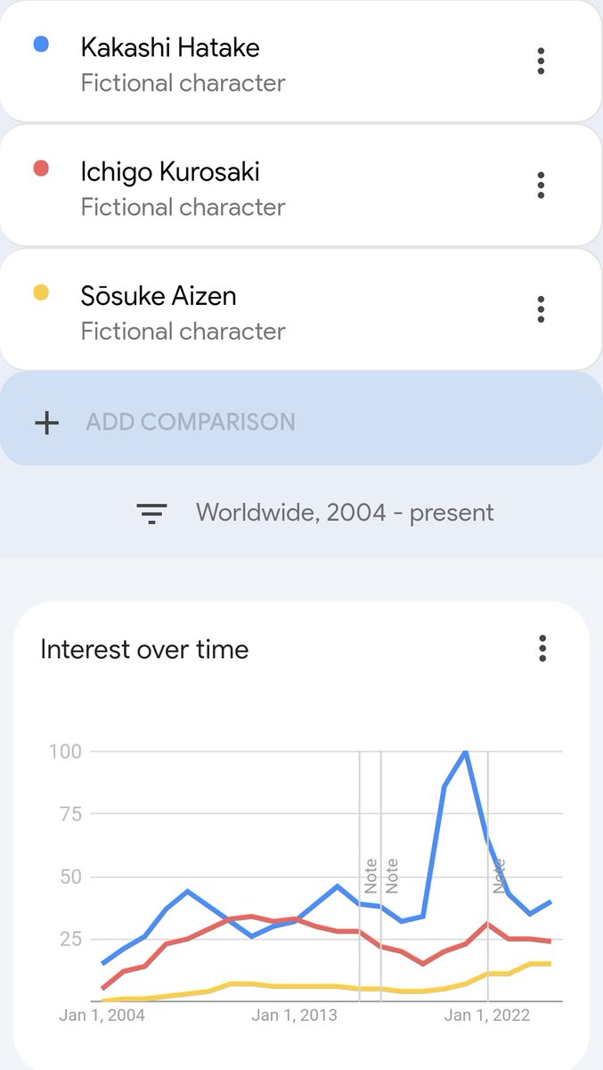 Do not let baits like this convince you into thinking Bleach was ever equal to Naruto. 

Naruto franchise always been way bigger and more popular