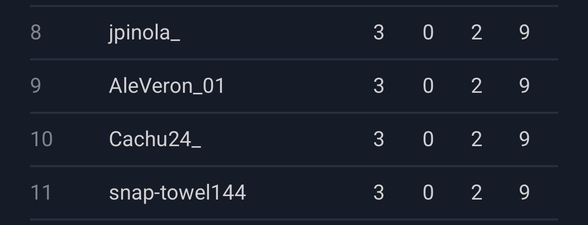 3-2 en la qualy 2 después de jugar muy mal en la 1, a seguir que quedan dos qualys más.

mucho <a href="/Fiideo22/">Fiideo22</a> 🧠.