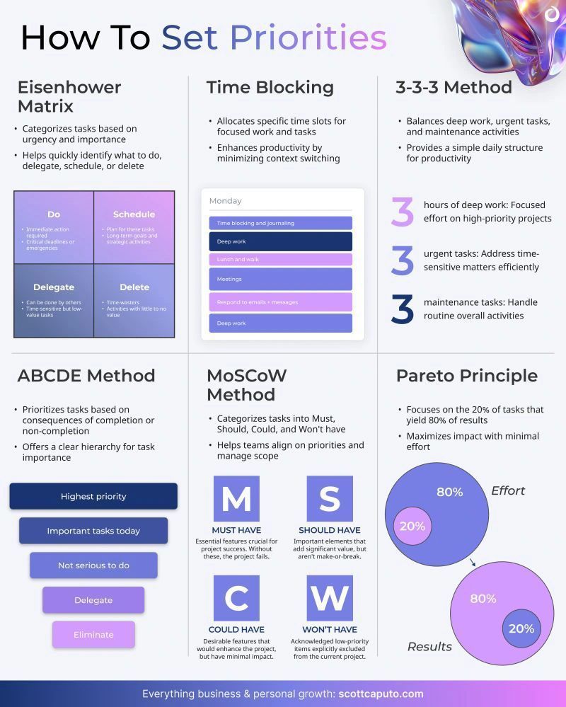 How to set priorities
