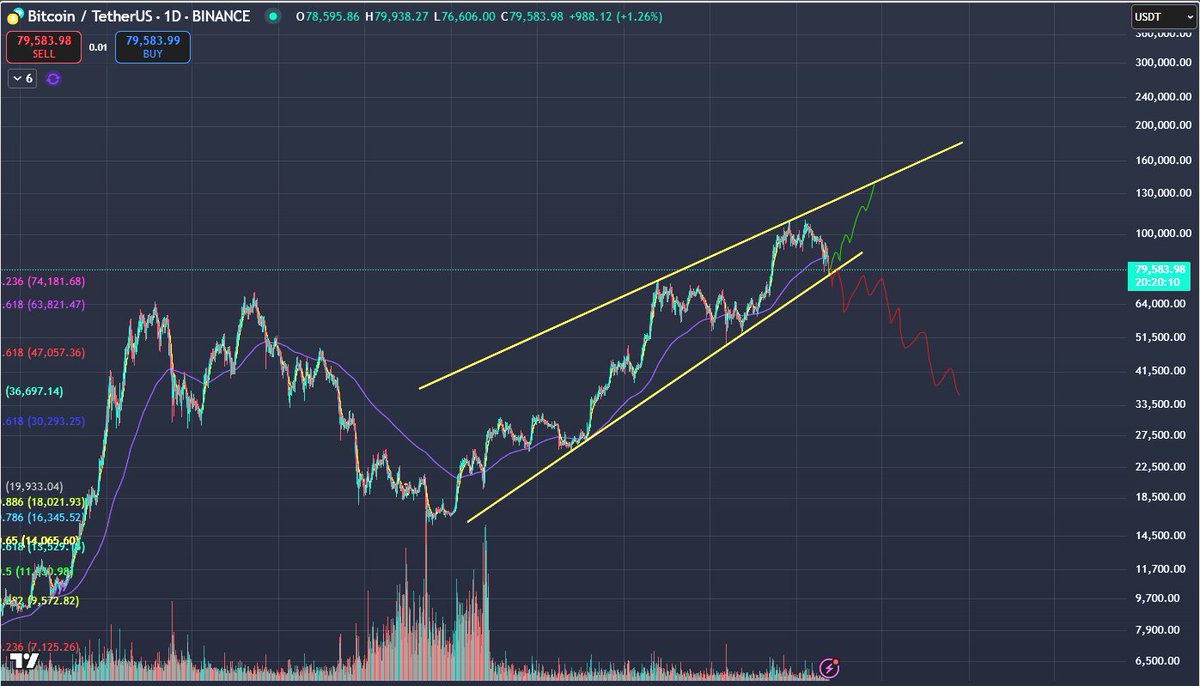 Bitcoin Moment of Truth - Either Bottom Here or Its recession and the games over - No way to break a macro trendline like that and Avoid the depths of hell. Ned an instant reaction here #Bitcoin #BTC #CRYPTO #Altcoins