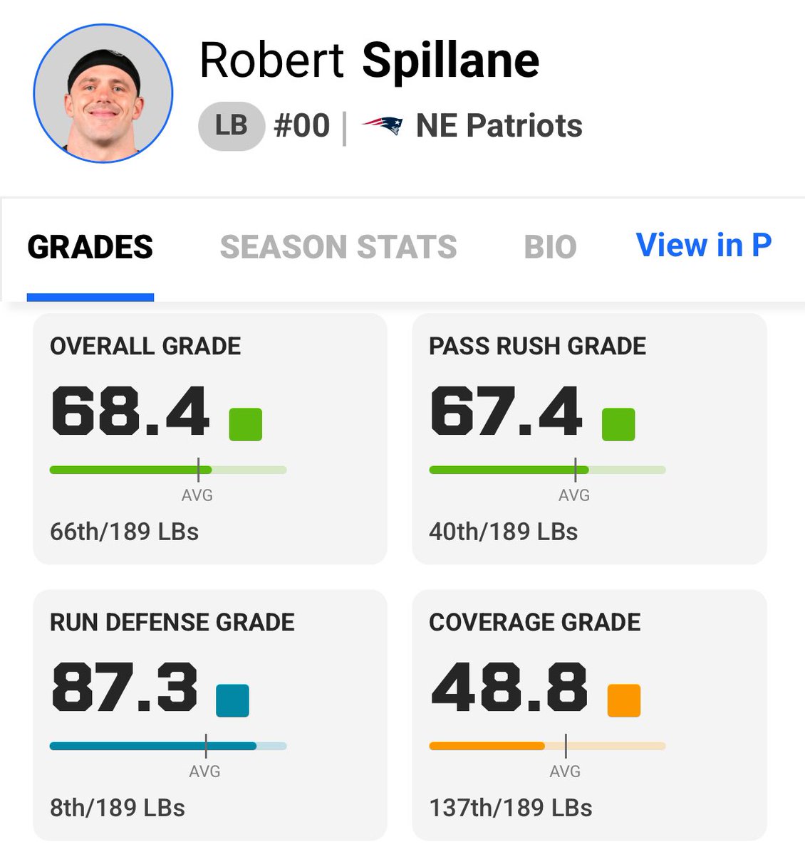 MoeMoton's tweet image. Again, I don’t want to hear any crying from Raider fan @PFF roster move justifiers about replacing Spillane with Roberts.

Spillane got 3 years $37.5 million ($20.6 guaranteed)

Roberts got 1 year, $3 million.

Value. Value. Value.
