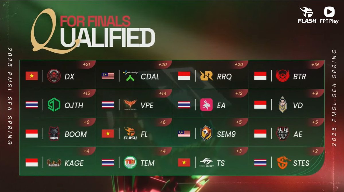 Flazersalliance's tweet image. Team Flash officially participated in the 2025 PMSL Sea Spring Final 🔥🔥🔥
#TeamFlash #Flazers #FPTPlay #teamflashpubgmobile #Alliance #AdminM