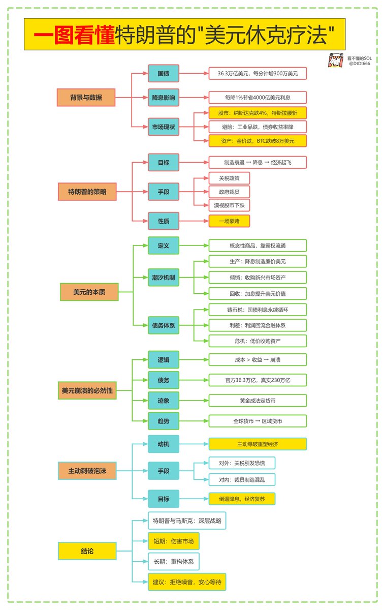 深度！美元正有预谋的崩溃
想了很久，还是写了，观点可能会被骂，但是这是事实
我们大概率要经历川普精心设计的程序组：

经济衰退-股市暴跌-预期恐慌-美联储降息-节省利息开支-低成本优化债务-经济再度起飞
米国进行一场刮骨疗伤的治疗，长痛不如短痛。

先看两组数据：