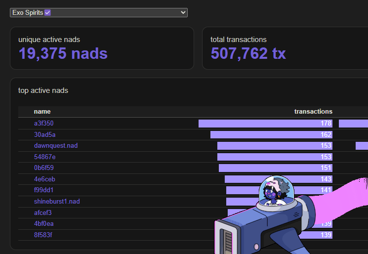 🔮Over 19,000 unique wallets!

➡️We surpassed 500,000 tx
in just a few days on <a href="/monad_xyz/">Monad</a>

Thank you for the data dashboard.
<a href="/nad_radar/">nadradar ⨀</a>

➡️RT + LIKE + Drop your EVM Wallet!
(This will give you a chance to get on the Mainnet WL)