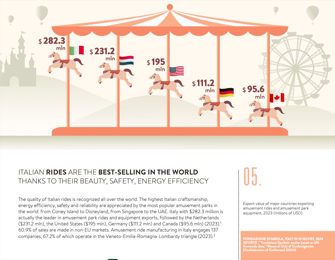 🎢 From Disneyland to Coney Island, Italy’s amusement park rides are world-famous for beauty, safety, and efficiency. 🌍 

Leading global exports with $282M in 2023! 

#MadeInItaly #Innovation #ItalyIn10Selfies