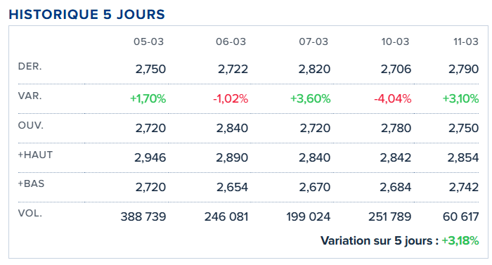 yass9000's tweet photo. #Euroapi: vers une hausse de la marge en 2025
Dit prévoir un nouveau déclin de ses ventes à Sanofi, ce qui le conduit à anticiper un chiffre d'affaires en légère baisse à stable à base comparable par rapport à 2024.
Valo 267 MEUR
https://t.co/5VIdyRGMQ0 https://t.co/0Ixaa9jE6E