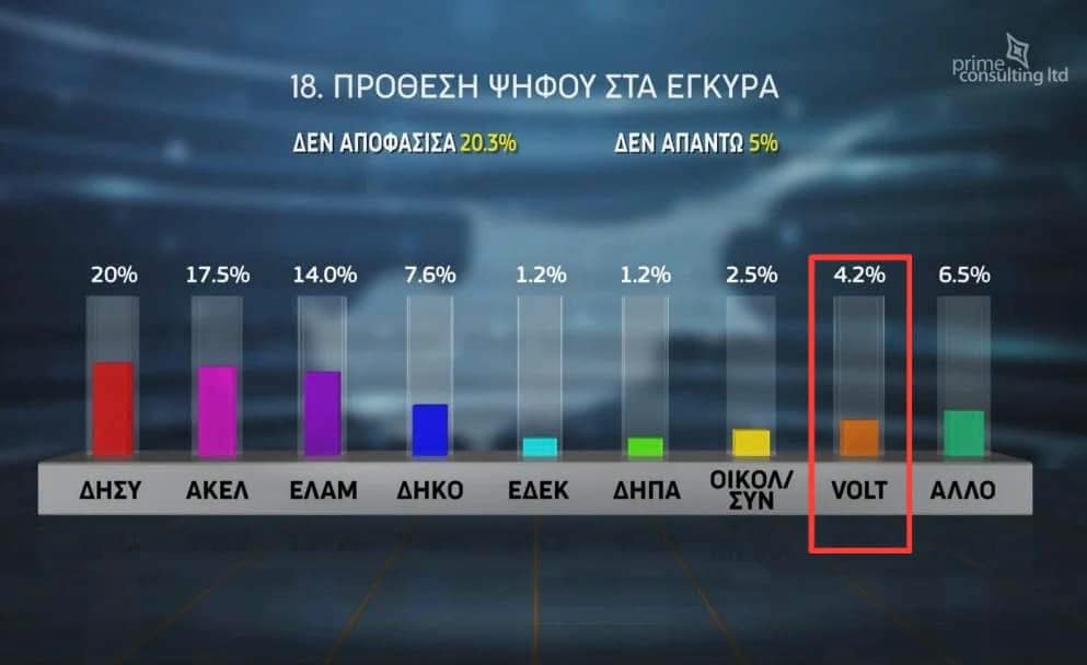 4,2% για το <a href="/VoltCyprus/">Volt Cyprus</a> στη χθεσινή δημοσκόπηση και 5ο σε προτίμηση ψηφοφόρων για τις εκλογές του 2026! Ένα εντυπωσιακό αποτέλεσμα για ένα κόμμα που δεν λαμβάνει χρηματοδότηση και στηρίζεται αποκλειστικά στα μέλη και τους υποστηρικτές του. Ο δρόμος είναι μακρύς, κάθε βήμα μετράει
