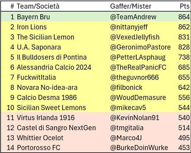 10 e Lodi: Fantasy Serie C 2025/26 tweet media