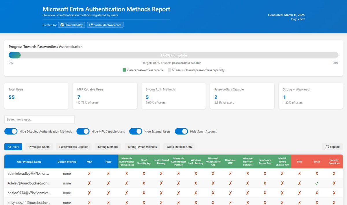 Check out this interactive Entra Authentication Methods Report to track your MFA and Passwordless deployment progress &gt; ourcloudnetwork.com/create-a-free-…

Gaining visibility into your MFA deployment is more challenging than it seems. The User Registration Details report and the Users Graph