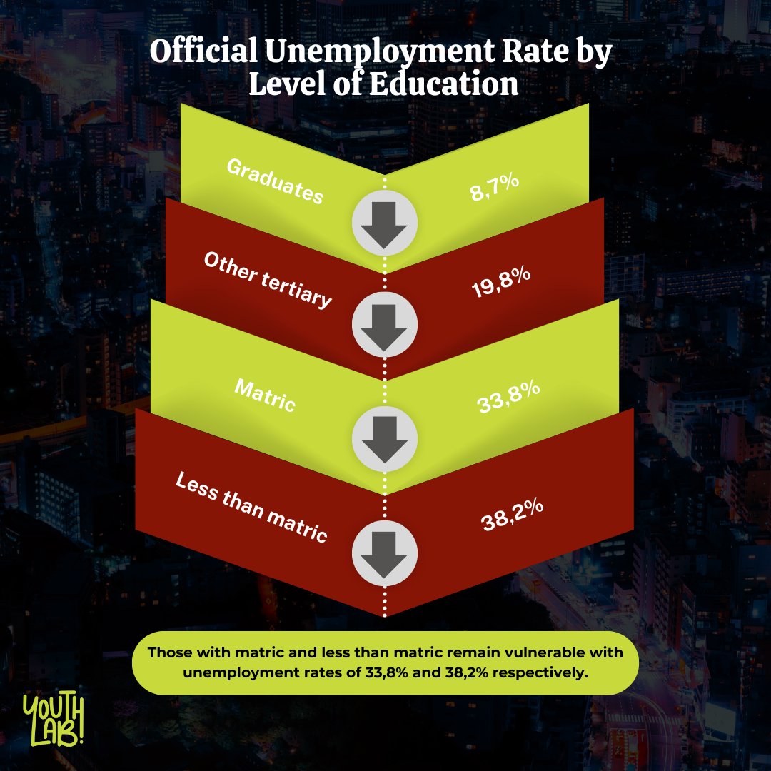 Youth Lab (@youthlabza) on Twitter photo South Africa's youth unemployment remains a crisis! The latest Quarterly Labour Force Survey shows young people face the highest unemployment rates, with many not in education or training. Education is key, but more must be done to create sustainable job opportunities. #YLEducate South Africa's youth unemployment remains a crisis! The latest Quarterly Labour Force Survey shows young people face the highest unemployment rates, with many not in education or training. Education is key, but more must be done to create sustainable job opportunities. #YLEducate